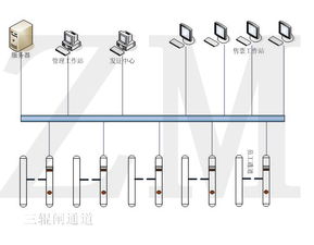 廣東周邊三輥閘電子門票管理系統(tǒng)及配套圖片電子技術(shù)開發(fā)應用